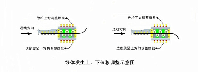 線(xiàn)體發(fā)生上、下偏移調(diào)整示意圖.jpg
